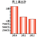 売上高合計