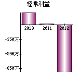 経常利益