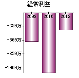 経常利益