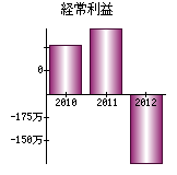 経常利益