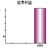 経常利益