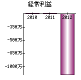 経常利益