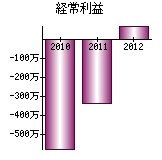 経常利益