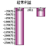 経常利益