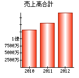 売上高合計