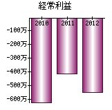 経常利益