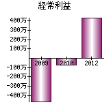 経常利益