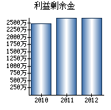 利益剰余金