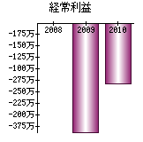 経常利益