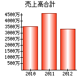 売上高合計