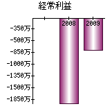 経常利益