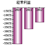 経常利益