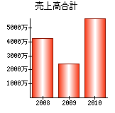 売上高合計