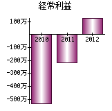 経常利益