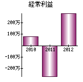 経常利益