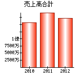 売上高合計