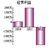 経常利益