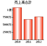 売上高合計