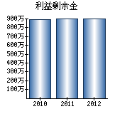 利益剰余金