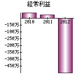 経常利益