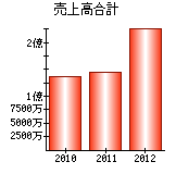 売上高合計