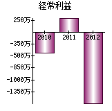 経常利益