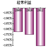 経常利益