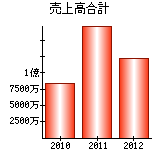 売上高合計