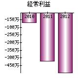 経常利益