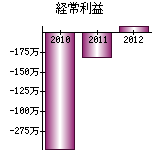 経常利益