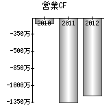 営業活動によるキャッシュフロー