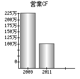 営業活動によるキャッシュフロー