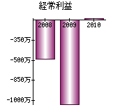 経常利益