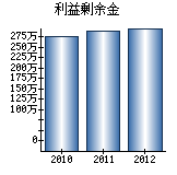 利益剰余金