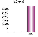 経常利益