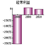 経常利益