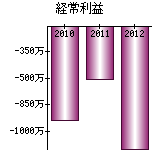 経常利益