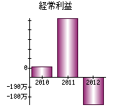 経常利益