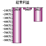 経常利益