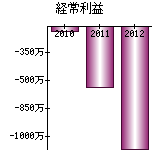 経常利益