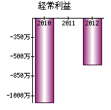 経常利益