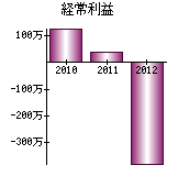 経常利益