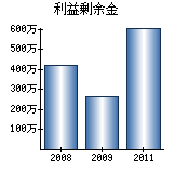 利益剰余金