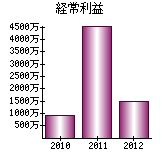 経常利益