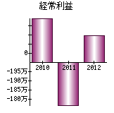 経常利益