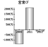 営業活動によるキャッシュフロー