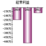 経常利益