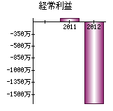 経常利益