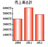 売上高合計