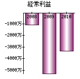 経常利益